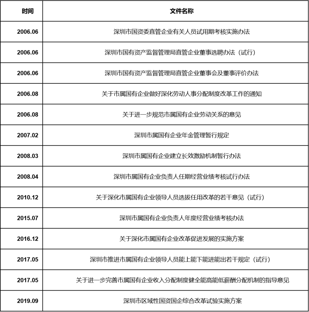 博尔森咨询整理深圳市涉及三项制度改革的文件列表