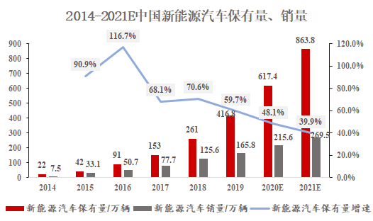 新基建行研系列（四）——新能源汽车充电桩