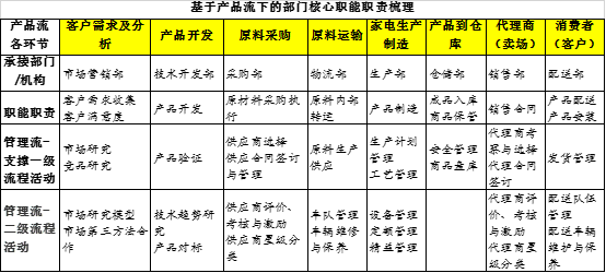 基于产品流下的部门核心职能职责梳理