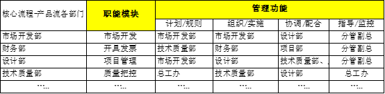 职能分解-管理功能细化表