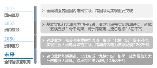 全球能源互联网发展战略