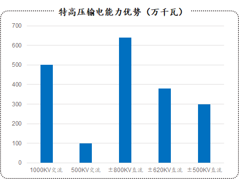新基建行研系列（五）——特高壓：做到世界領先，依然被寄予厚望的國內特高壓