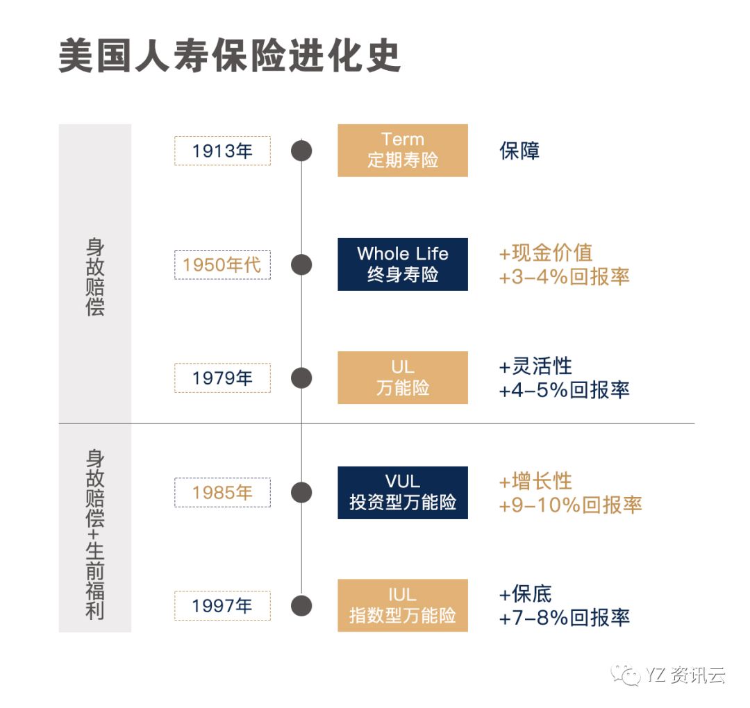 长文深度解析 美国寿险产品体系 Yz 资讯云 微信公众号文章阅读 Wemp