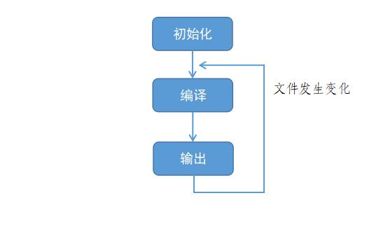 前端项目构建工具有什么_构建主义情景化教学_前端自动化构建工具