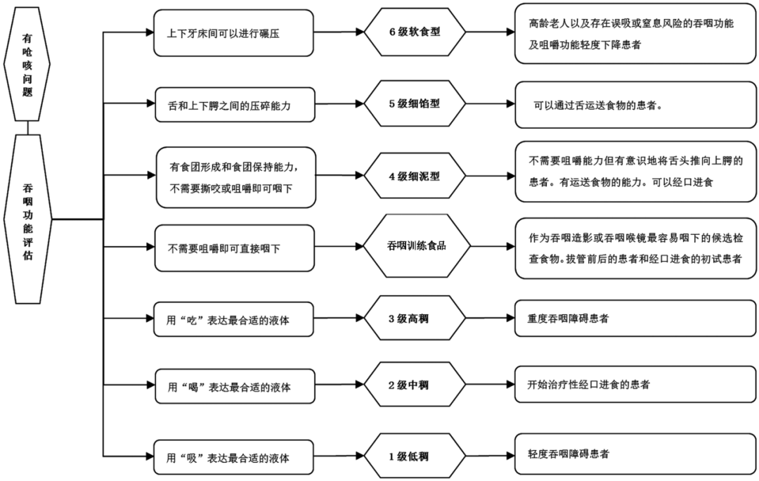 2019 版《吞咽障礙膳食營養管理中國專家共識》來啦！ | 指南共識 健康 第6張