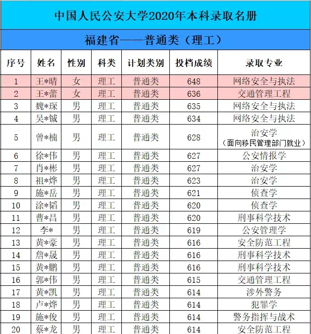 中国人民公安大学2020年福建各专业录取分数