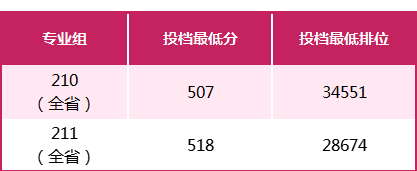 闽江学院录取位次_闽江学院最低录取分数线_2023年闽江学院录取分数线(2023-2024各专业最低录取分数线)