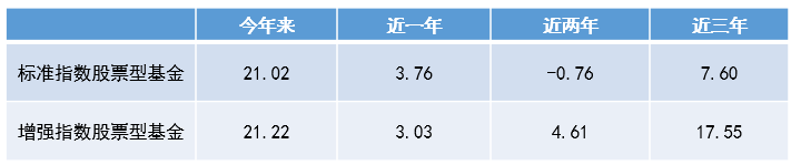 升级版指数基金： 指数增强基金，了解一下吧？