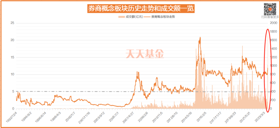 历史新高！牛市启动信号再现？