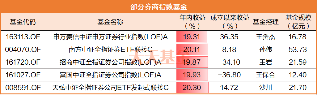 历史新高！牛市启动信号再现？