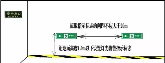 0m以下设置灯光疏散指示标志;确有困难时,可设置在疏散走道上方2.