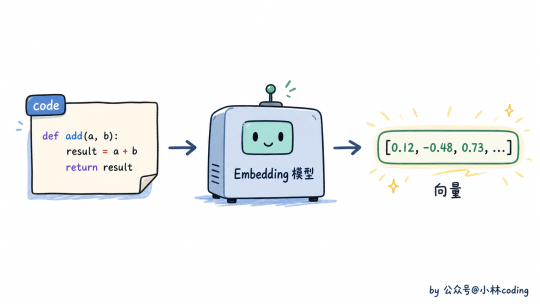 Embedding 演示：代码经过模型变成数字向量