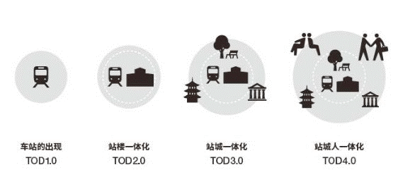 TOD开发模式——重要的发展方向