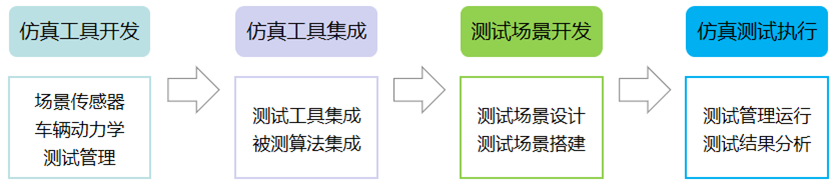 汽車(chē)測(cè)試科普貼：一文看懂自動(dòng)駕駛仿真測(cè)試的圖3
