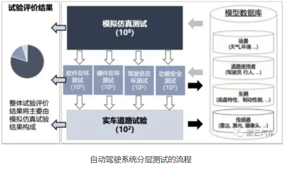 汽車(chē)測(cè)試科普貼：一文看懂自動(dòng)駕駛仿真測(cè)試的圖5