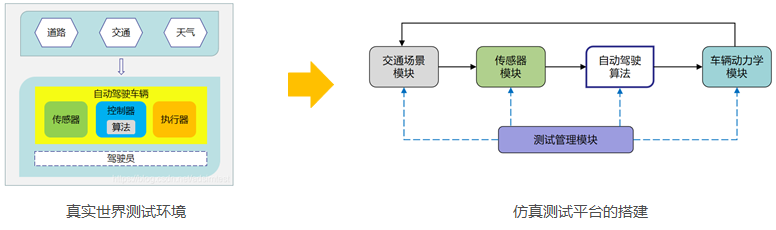汽車(chē)測(cè)試科普貼：一文看懂自動(dòng)駕駛仿真測(cè)試的圖2