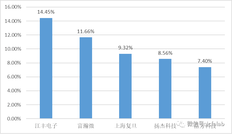 中國半導體發(fā)展指數(shù)報告（12.20-12.26）的圖4
