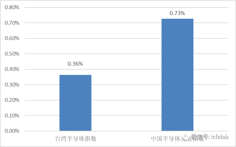 中國半導體發(fā)展指數(shù)報告（12.20-12.26）的圖2