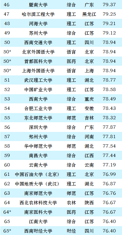 深圳大学专业排名_深圳大学专业排名_排名深圳大学专业有哪些