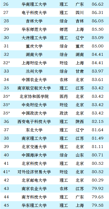 深圳大学专业排名_深圳大学专业排名_排名深圳大学专业有哪些