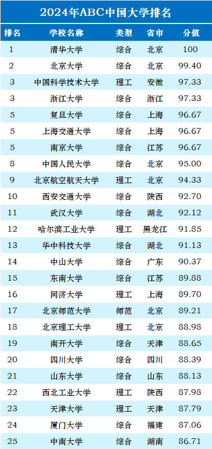 深圳大學(xué)專(zhuān)業(yè)排名_排名深圳大學(xué)專(zhuān)業(yè)有哪些_深圳大學(xué)專(zhuān)業(yè)排名
