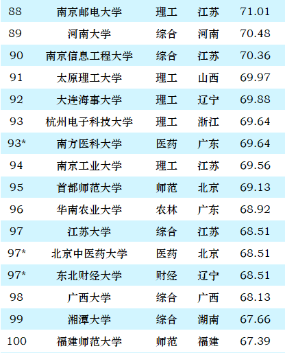 排名深圳大学专业有哪些_深圳大学专业排名_深圳大学专业排名