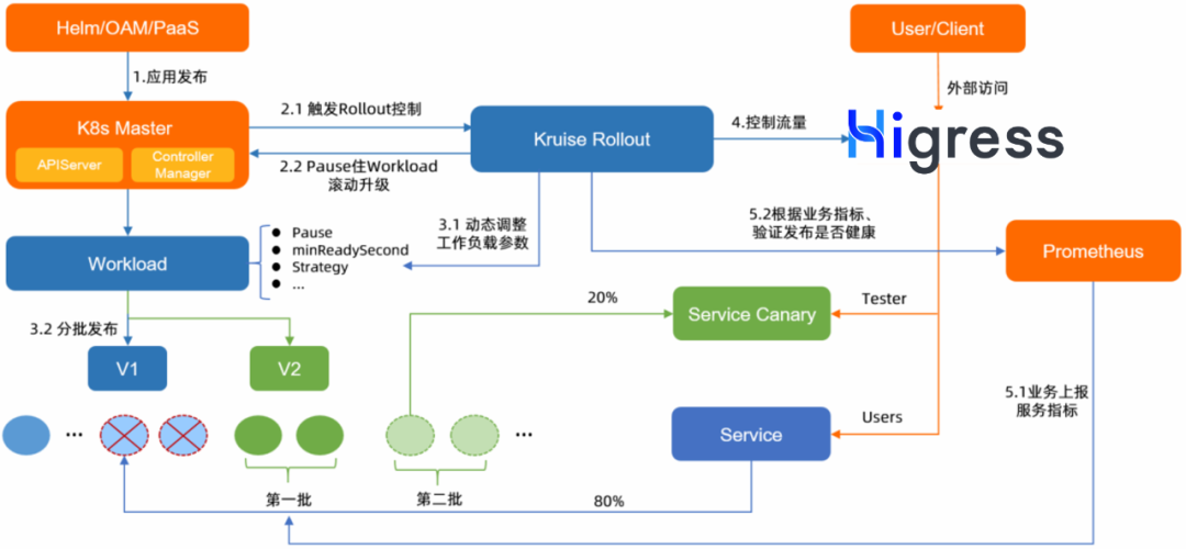 Higress & Kruise Rollout: 渐进式交付为应用发布保驾护航 - 脉脉