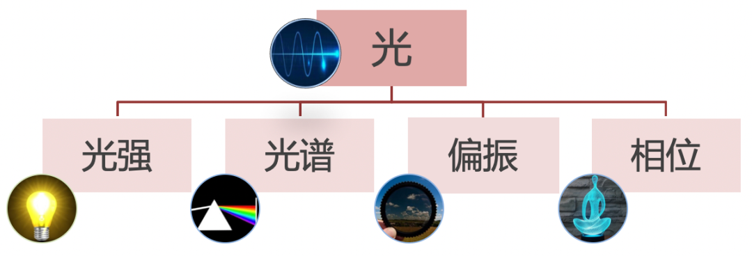 下一代光电成像技术：计算光学成像 | 邵晓鹏专栏 行业新闻 第2张