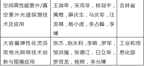16项光学领域项目荣获2019年度国家科学技术奖励！ 行业新闻 第4张