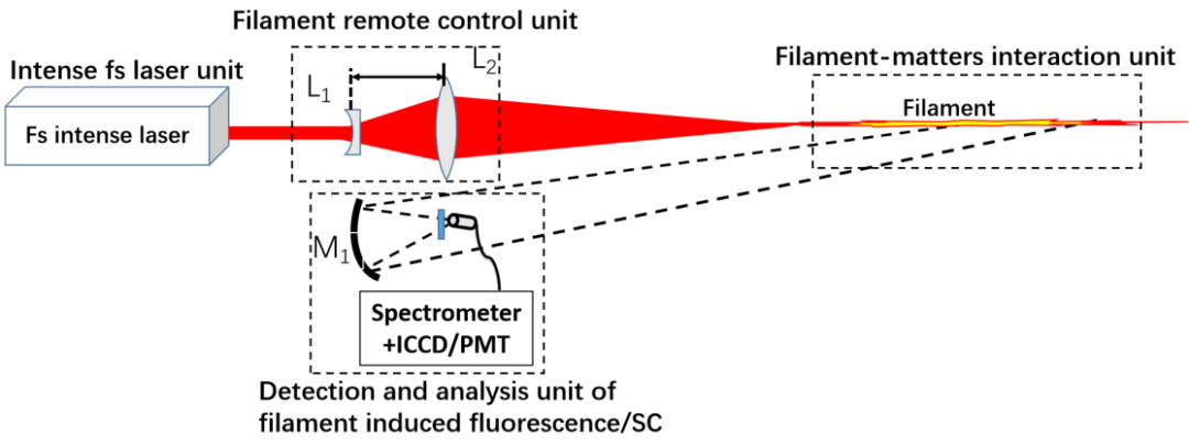 飞秒光丝：大气探测之利器 行业新闻 第3张