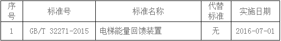 關(guān)于發(fā)布《電梯能量回饋裝置》國(guó)家標(biāo)準(zhǔn)的通知