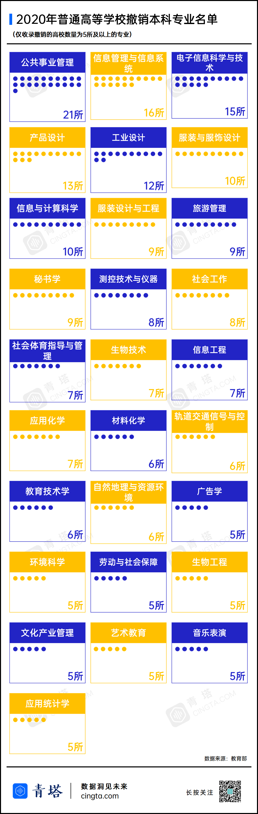 重磅!2020年高校新增、撤销本科专业名单公布-微信头条网 重磅!2020年高校新增、撤销本科专业名单公布