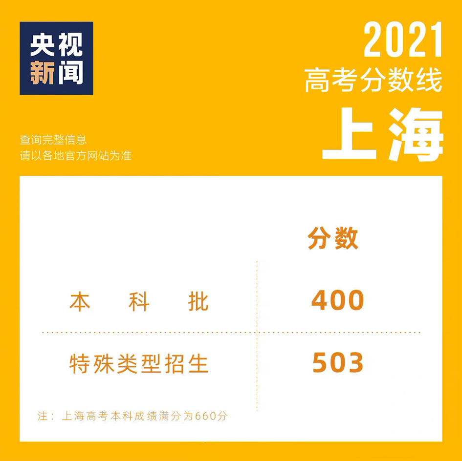 最新！多省高考分数线出炉，哪一省最低？