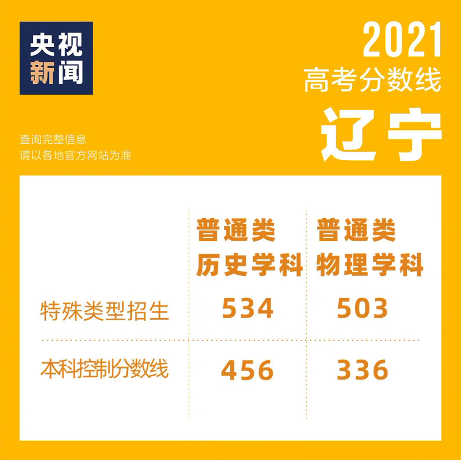 最新！多省高考分数线出炉，哪一省最低？