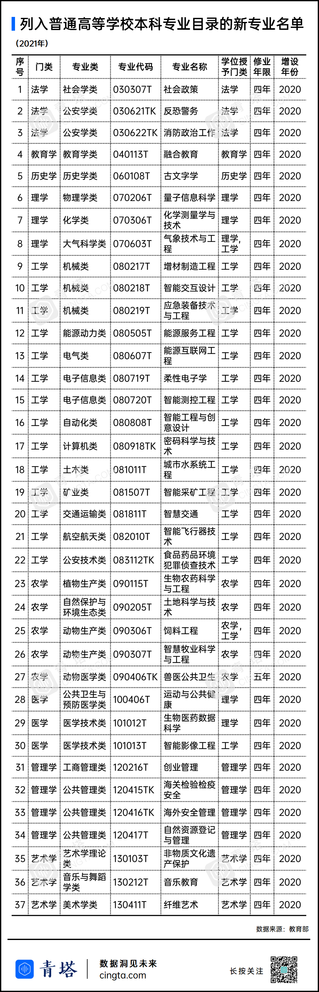 重磅!2020年高校新增、撤销本科专业名单公布-微信头条网 重磅!2020年高校新增、撤销本科专业名单公布