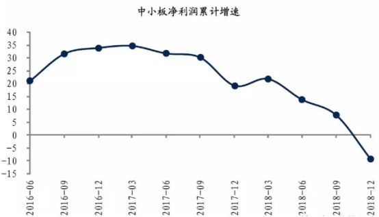 年報預告詳解：創業板業績腰斬，中小板再創新低，到底了嗎？ 財經 第8張