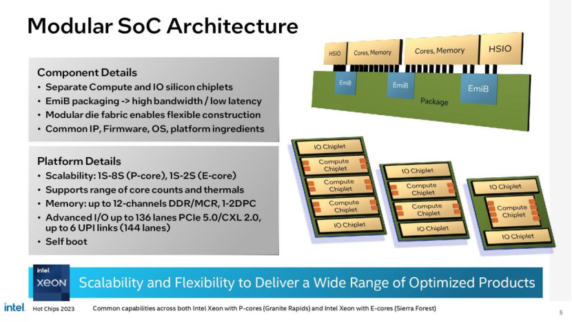 Detailed explanation of Intel's 144-core Sierra Forest