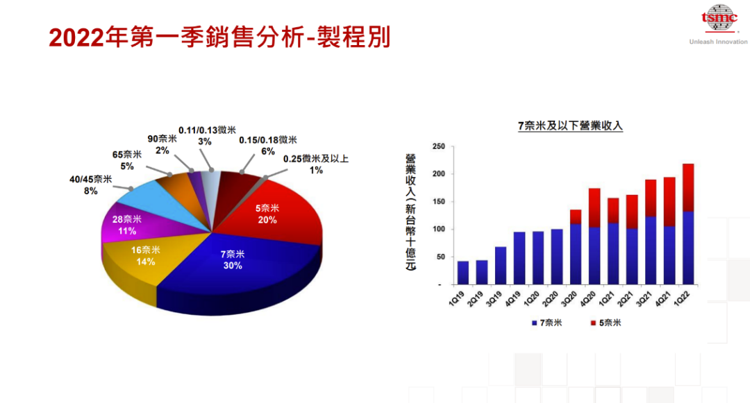 臺積電再傳捷報，對Fabless是喜是憂？的圖2