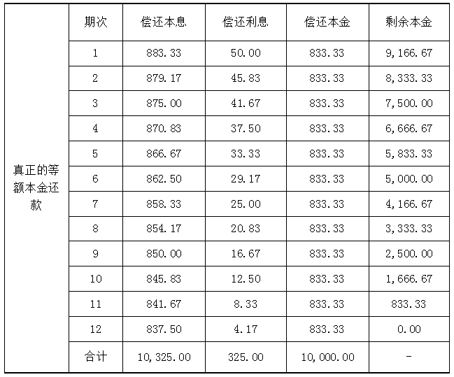 马上花呗怎样样