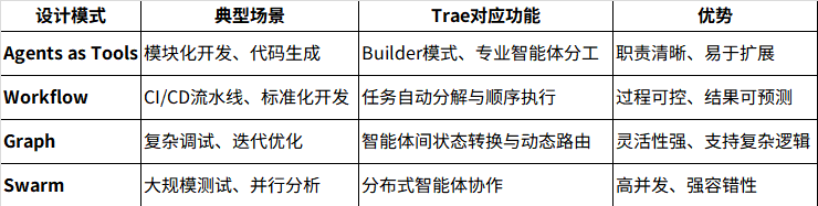 四种设计模式适用场景对比