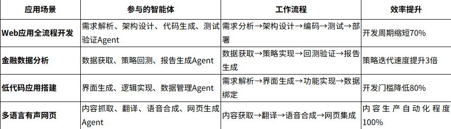 Trae 多智能体典型应用场景总览