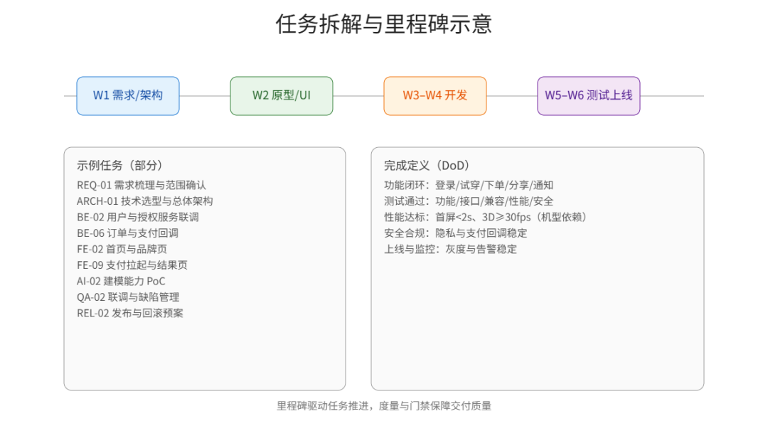 BMAD-METHOD 团队实施与实操落地步骤图