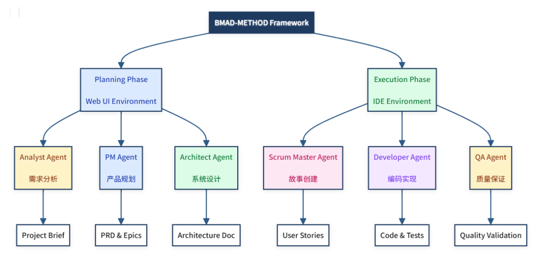 BMAD-METHOD 人-AI-流程-工件关系与核心概念图解