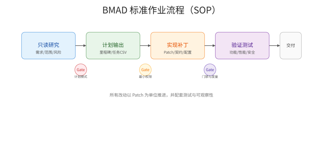 BMAD-METHOD 基本原理与框架结构详解图