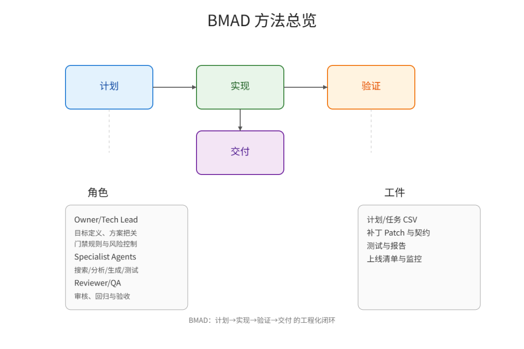 BMAD-METHOD 开发方法论整体框架与流程概览图