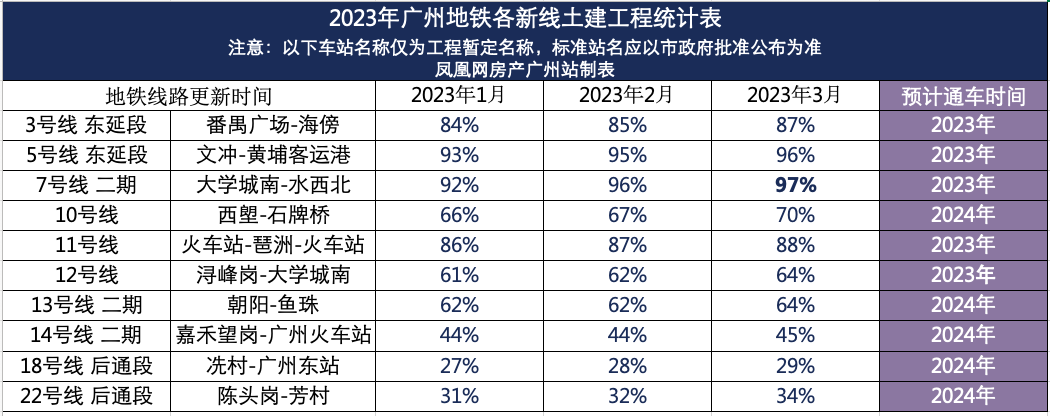 今年广州32条新地铁开通！你的买房范围又扩大了！