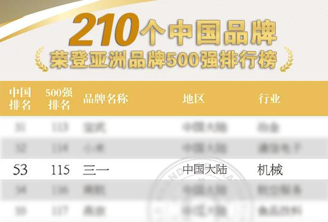 最新亚洲品牌500强 三一名列前茅 三一集团 微信公众号文章阅读 Wemp