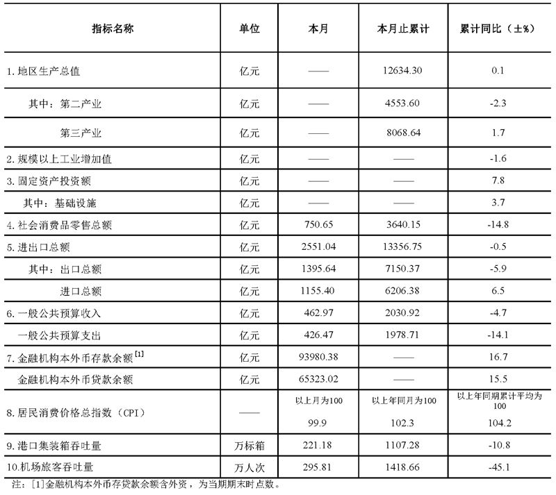 2020上半年一線城市唯一一個實現GDP正增長的城市！固定資產投資亮了！ 財經 第2張