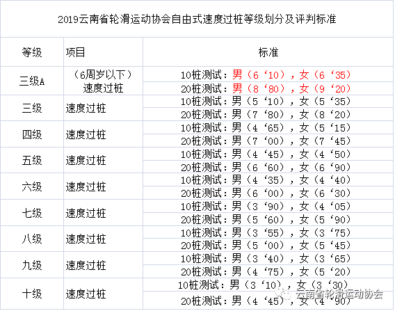 關於雲南省輪滑運動協會輪滑運動員等級考核增加速度過樁項目標準與辦法的通知 健康 第1張