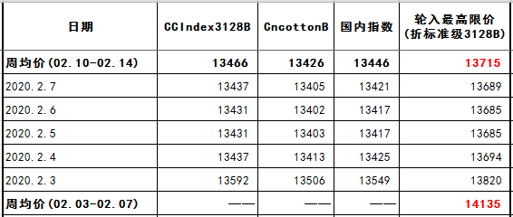 国内纱线价格小幅上涨 鲁泰复工13000多名员工回到工作岗位 国内纱线价格小幅上涨 鲁泰复工13000多名员工回到工作岗位
